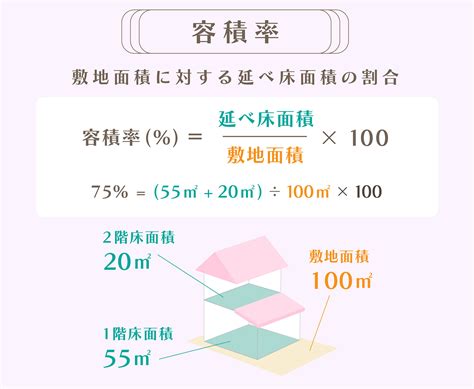 建平率|建ぺい率とは？わかりやすく解説（図とイラスト付き） 